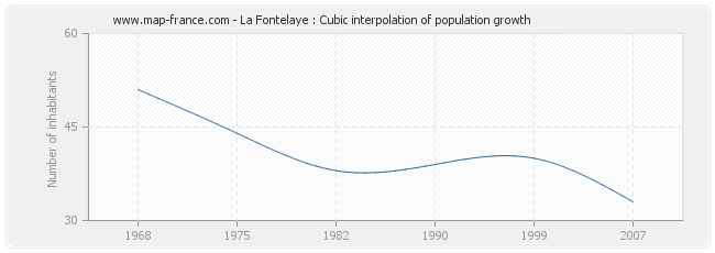 La Fontelaye : Cubic interpolation of population growth